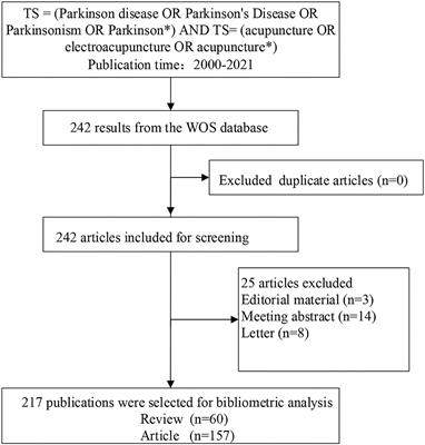 Global Trend in the Research and Development of Acupuncture Treatment on Parkinson's Disease From 2000 to 2021: A Bibliometric Analysis